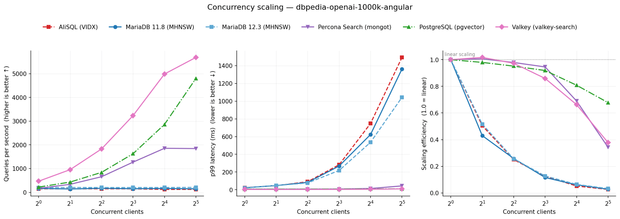 Three panels showing throughput, p99 latency and scaling efficiency against 1 to 32 concurrent clients for the six engines.