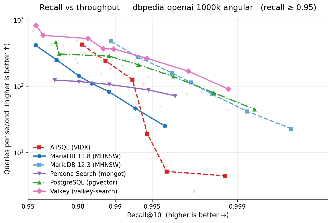 Benchmarking Vector search in six database engines